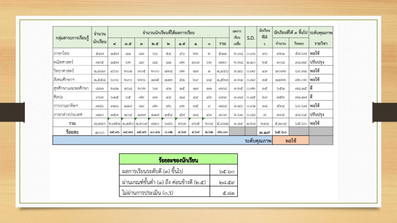 ผลสัมฤทธิ์ 67 1