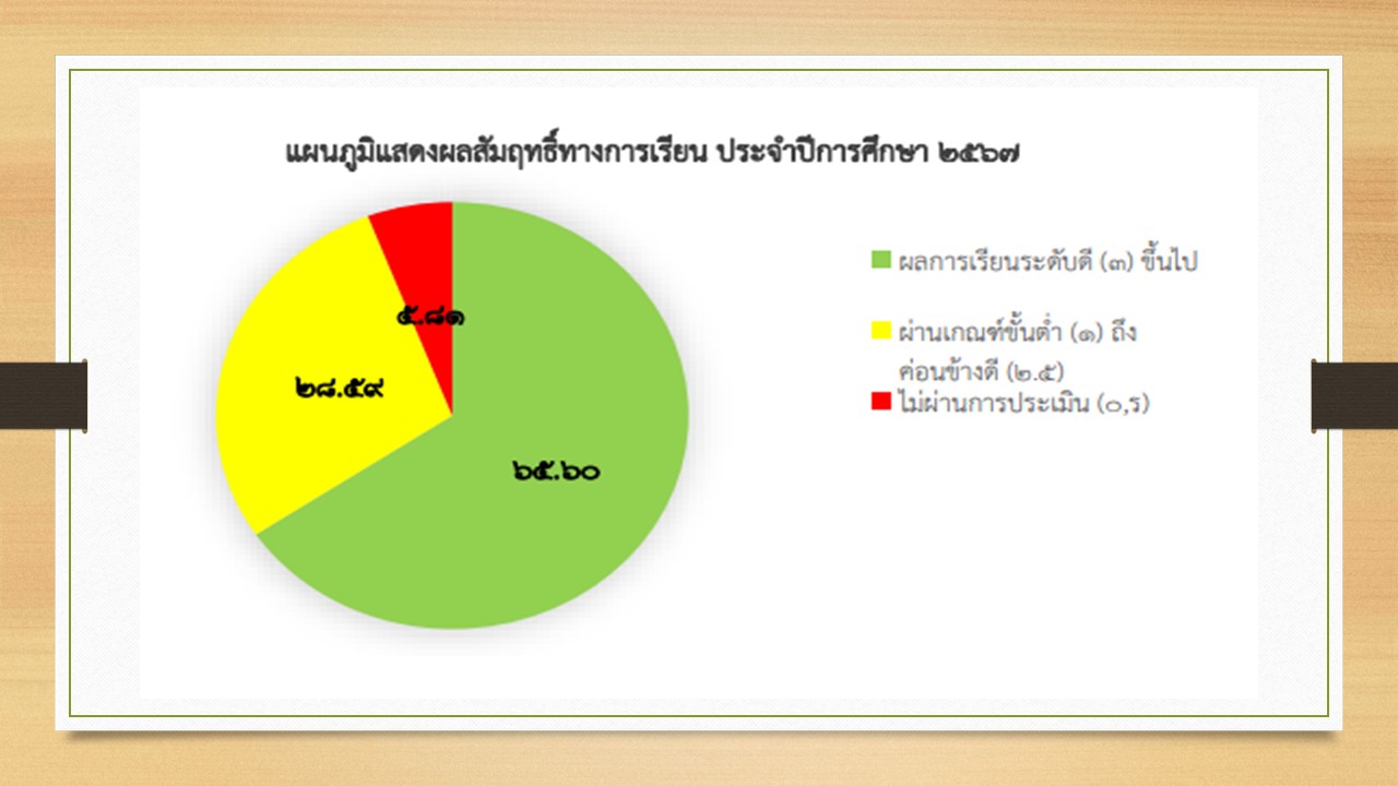 ผลสัมฤทธิ์ 67 2